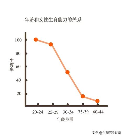 女性年齡